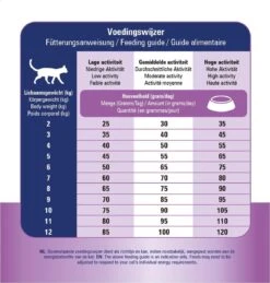 Prins VitalCare Diet Skin & Intestinal Hypoallergeen Kattenvoer 1,5 Kg -Kattenspeelgoed Winkel 1145x1200 2